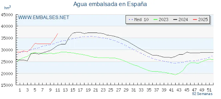 Gráfico que muestra la evolución del volumen de agua embalsada en España en 2023, 2024 y 2025.
