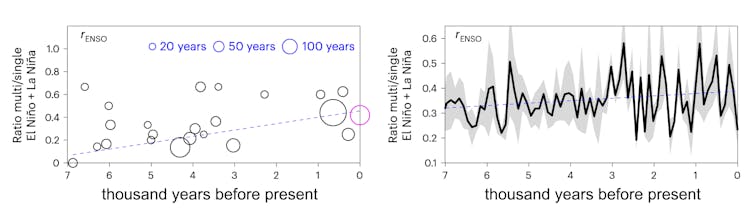 Two line graphs side by side.