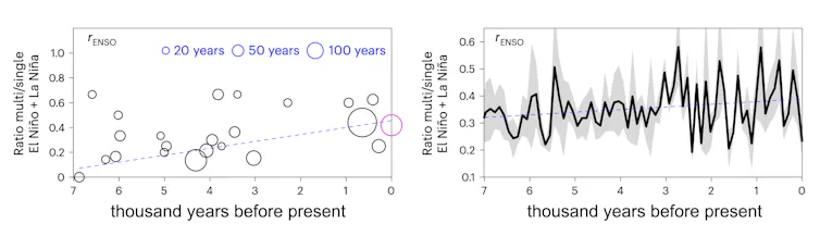 Two line graphs side by side.