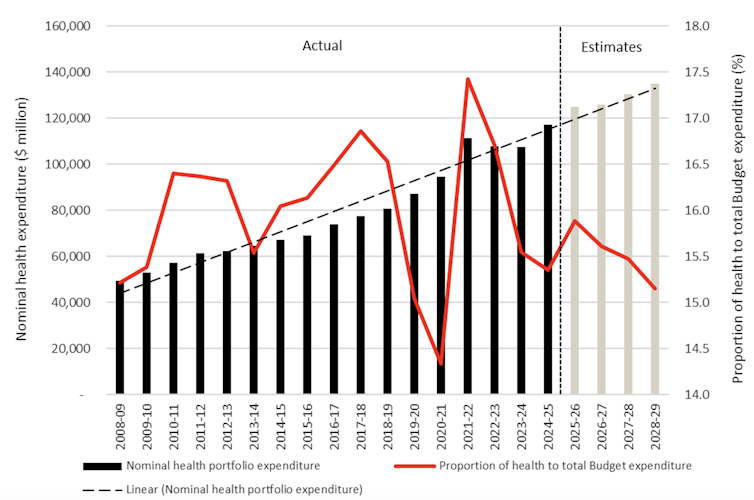 Budget delivers cheaper medicines and more bulk billing but leaves out long-term health reform