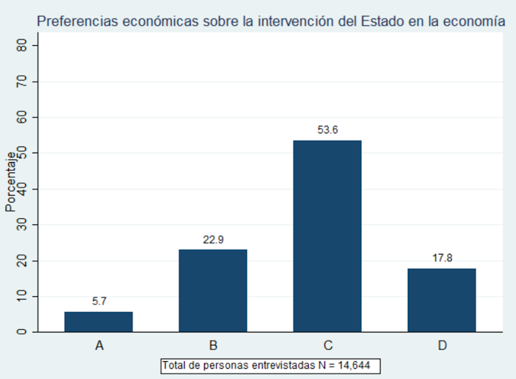 Preferencias de los ciudadanos sobre la intervención estatal en la economía (%)