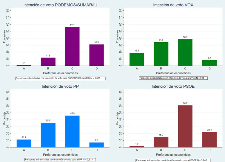 Preferencias económicas según intención de voto