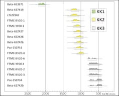 A timeline showing years and phases of when people lived there.
