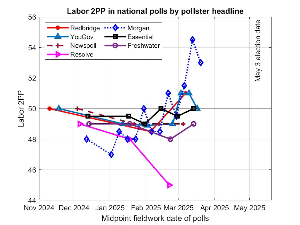 Labor regains poll lead as election called for May 3