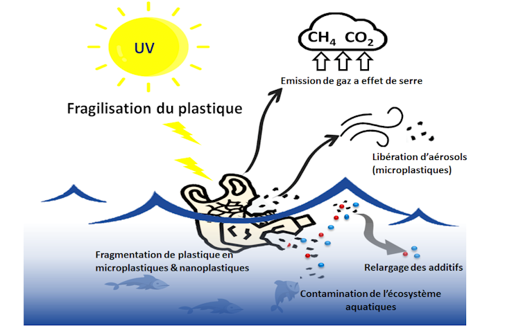 Why does plastic waste by no means worsen? 2 Diagram showing plastic degradation