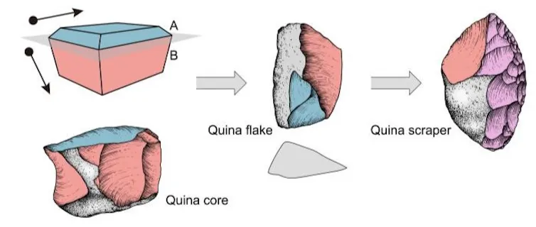 Illustration of the raw material, a core, flake and scraper