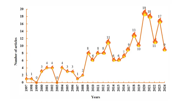 Gráfico mostra o número de artigos publicados por ano. Ao longo de 2020, foram 19 artigos.