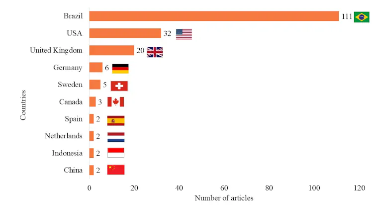 Gráfico mostra número de artigos por país. O Brasil lidera, e é seguido por Estados Unidos, Reino Unido e outros países europeus. Indonésia e China aparecem com um número menor de publicações