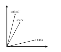 Two-dimensional semantic space, with x- and y-axes ranging from 0 to 1. The word