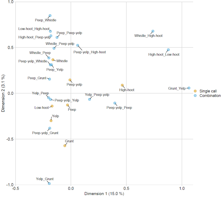 Single calls and call combinations of bonobos mapped in a 2-dimensional semantic space