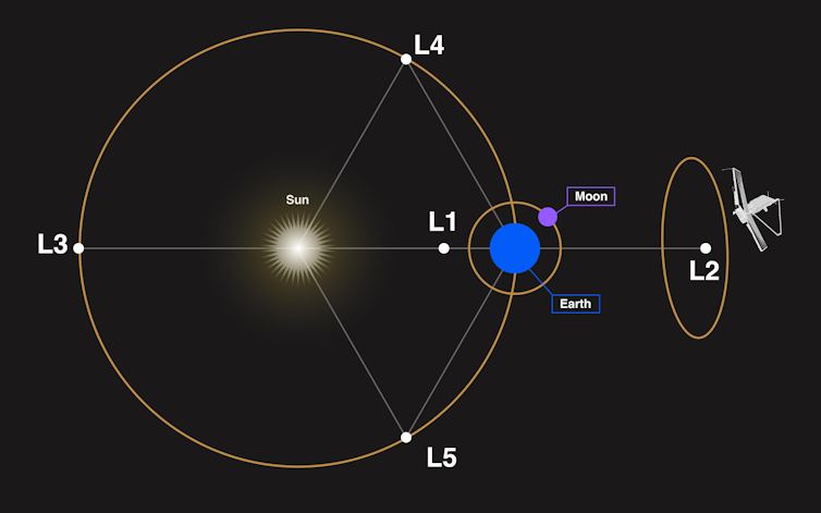 A diagram showing the Sun and Earth system. It shows that L2 is behind the Earth, where the Sun is on one side and L2 is on the other.