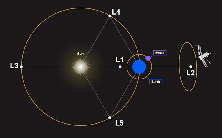 A diagram showing the Sun and Earth system. It shows that L2 is behind the Earth, where the Sun is on one side and L2 is on the other.