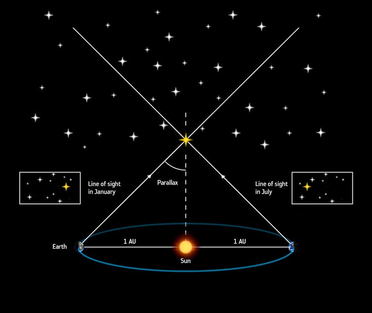 A black image showing the Sun at the bottom. Earth is orbiting the Sun and it shown at both sides. Lines drawn from the Earth on both sides intersect with a star above the Sun. The angle those lines make is called the 'parallax'. We can then use this to calculate the distance to the star.