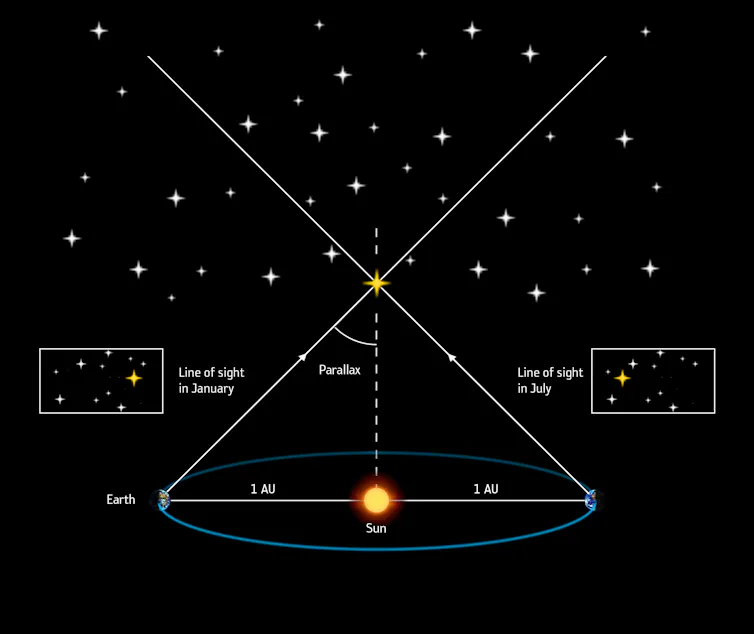 A black image showing the Sun at the bottom. Earth is orbiting the Sun and it shown at both sides. Lines drawn from the Earth on both sides intersect with a star above the Sun. The angle those lines make is called the 'parallax'. We can then use this to calculate the distance to the star.