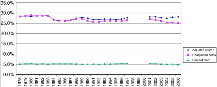 Pourcentage de décès et pourcentage des paiements Medicare dépensés au cours des 12 derniers mois de vie, parmi les bénéficiaires de Medicare âgés de 65 ans et plus, 1978-2006