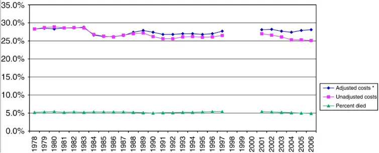 Pourcentage de décès et pourcentage des paiements Medicare dépensés au cours des 12 derniers mois de vie, parmi les bénéficiaires de Medicare âgés de 65 ans et plus, 1978-2006