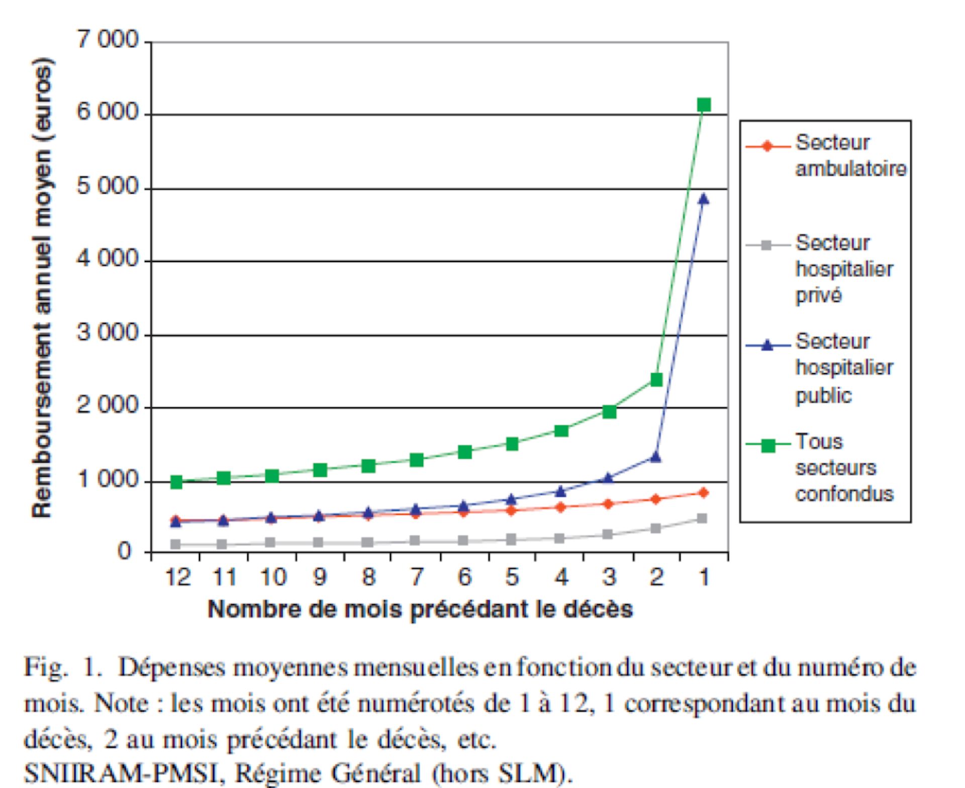 Dépenses moyennes mensuelles de santé, par secteur, par personne, la dernière année de vie