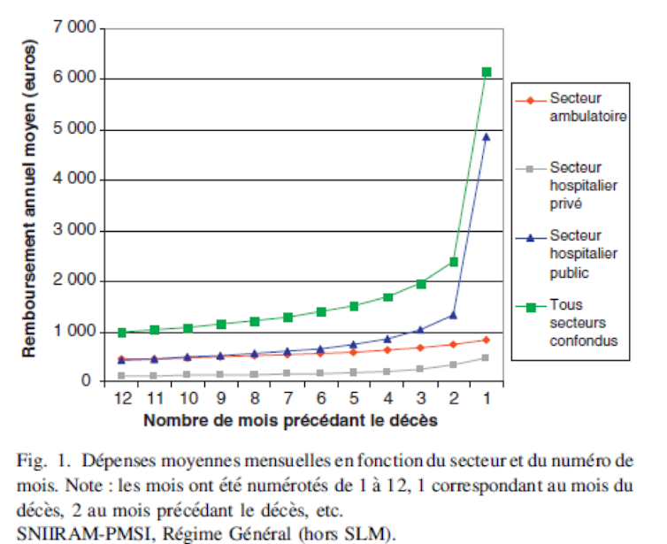 Dépenses moyennes mensuelles de santé, par secteur, par personne, la dernière année de vie