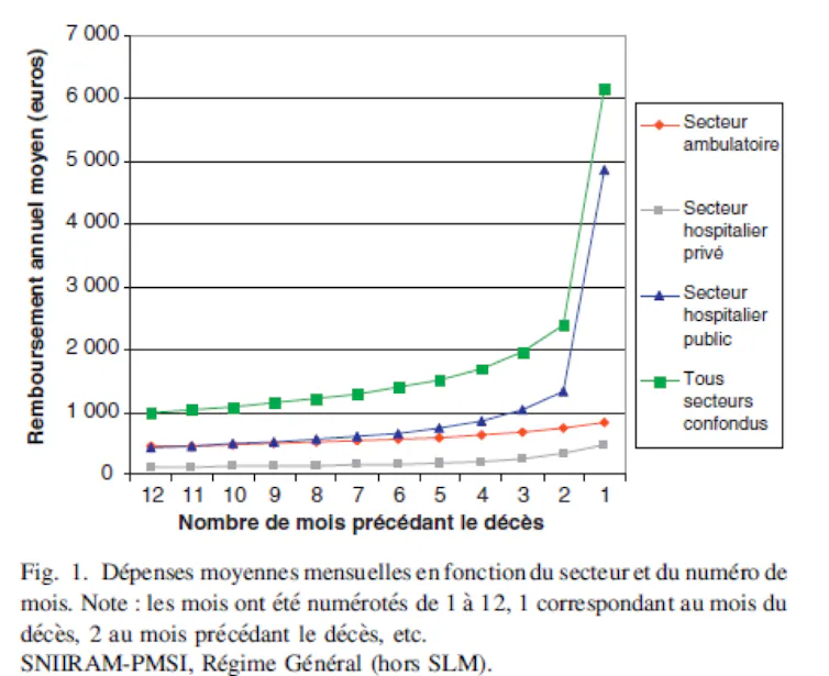 Dépenses moyennes mensuelles de santé, par secteur, par personne, la dernière année de vie