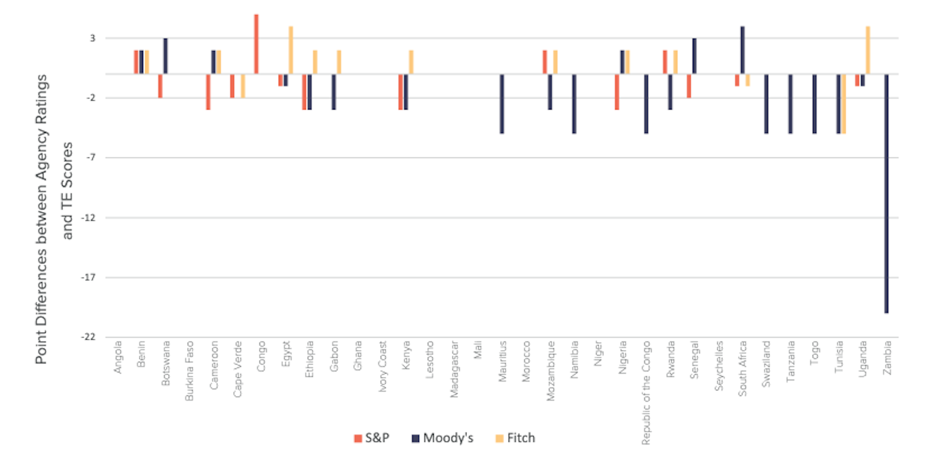 Comparison of ratings from major agencies and trading Economics