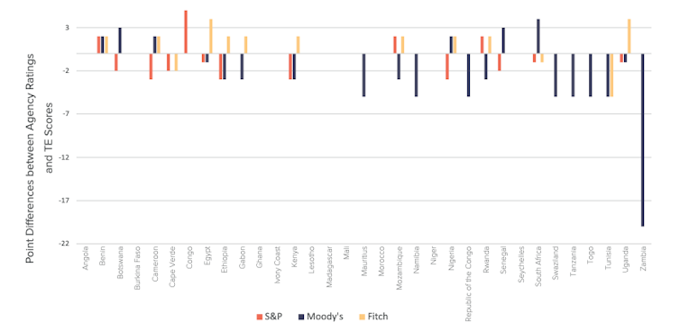 African Company for Ranking: Africa seeks to emancipes Western Ranking Companies 2 Variation between three main rating agencies and the results of the economy trading platform