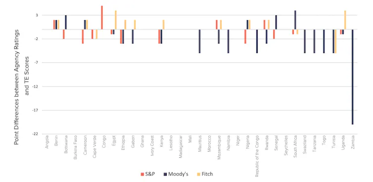 Variation entre les trois grandes agences de notation et les scores de la plate-forme Trading Economics