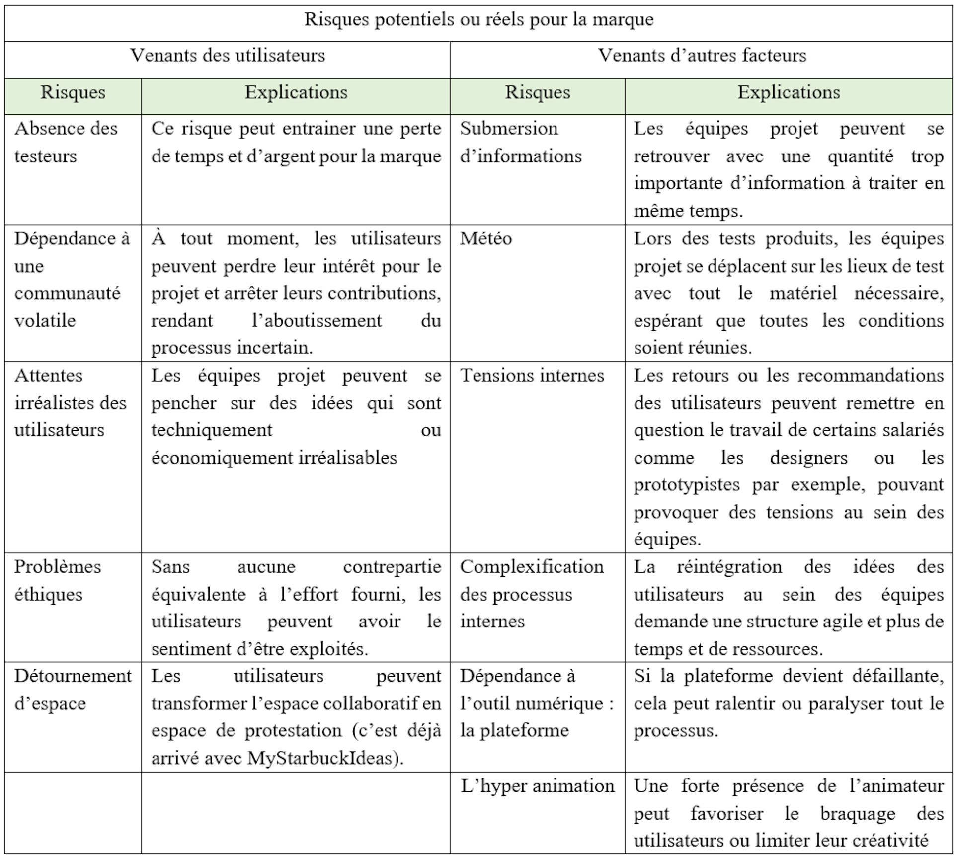 Tableau des risques potentiels ou réels pour la marque