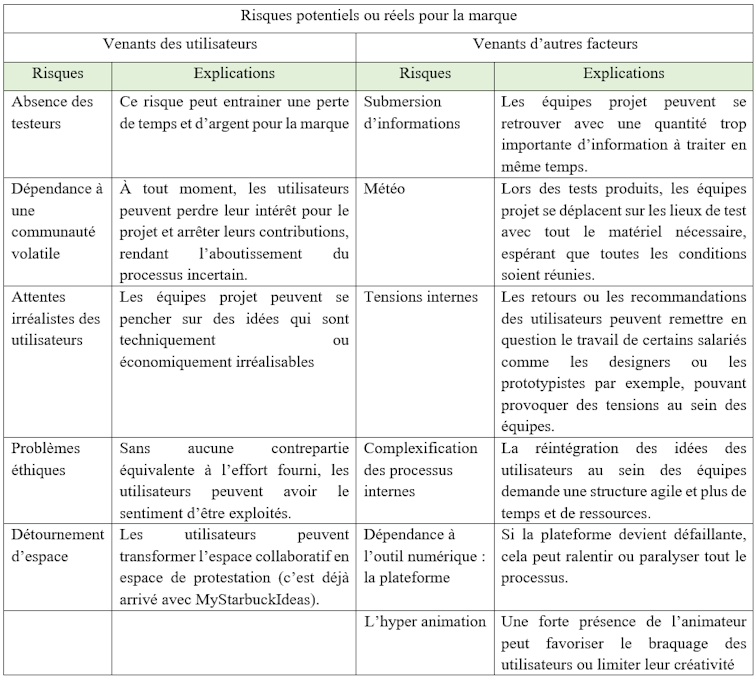 Tableau des risques potentiels ou réels pour la marque