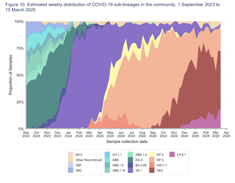 A chart showing the distribution of different COVID variants in different colours.