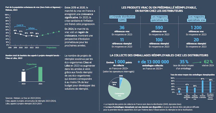 Chiffres clés du vrac et du réemploi