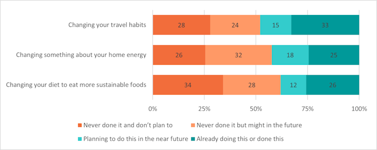 bar chart to show people most likely to change travel habits over diet