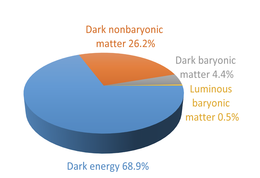 Dark Energy May Not Be Constant Cosmic Inventory