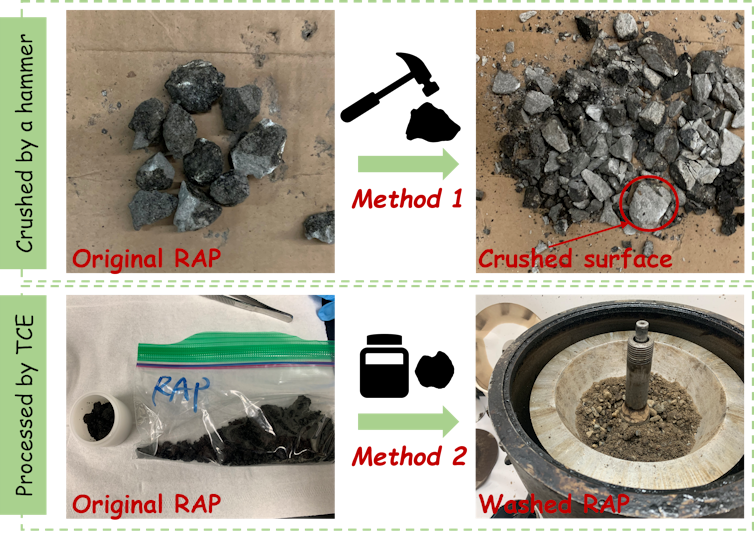 A diagram where the top shows a photo of pavement chunks, which look like rocks, before and after getting crushed into small pieces. The bottom shows the crushed rocks in a bag, then transferred into a container where they're washed.