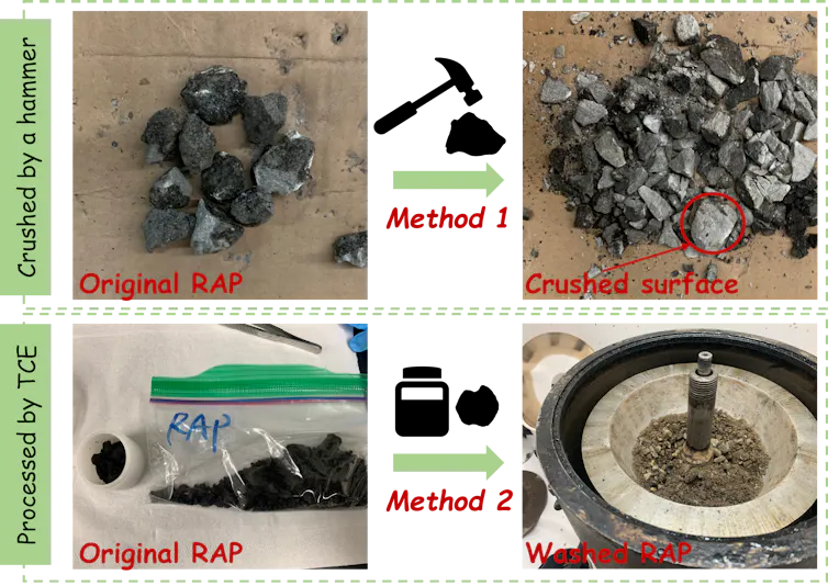 A diagram where the top shows a photo of pavement chunks, which look like rocks, before and after getting crushed into small pieces. The bottom shows the crushed rocks in a bag, then transferred into a container where they're washed.