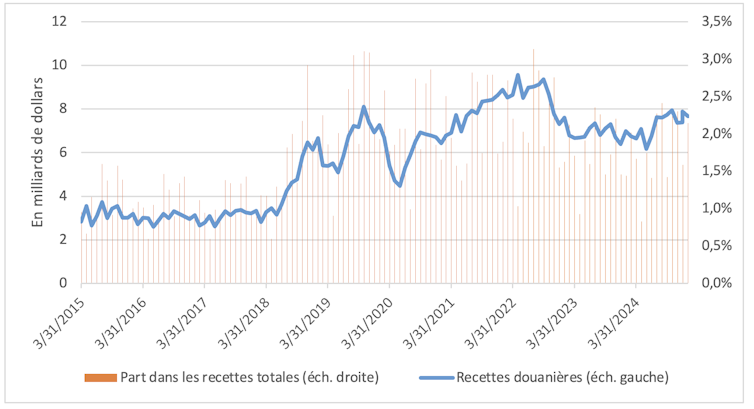 Recettes douanières de l’État fédéral