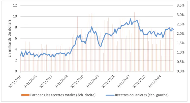 Recettes douanières de l’État fédéral