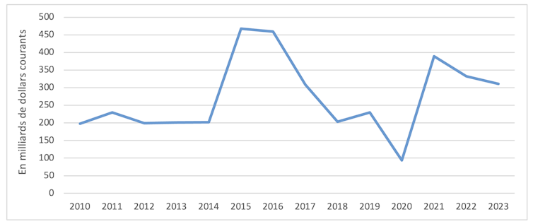 Investissement direct étranger aux États-Unis de 2010 à 2023