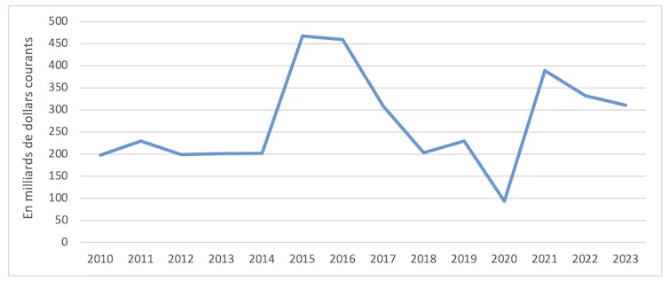 Investissement direct étranger aux États-Unis de 2010 à 2023