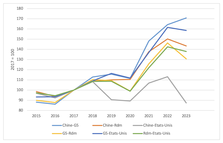 Évolution des exportations en valeur de 2015 à 2023