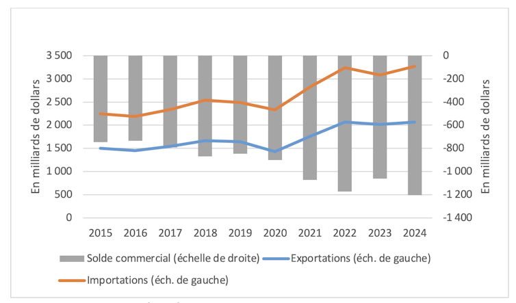 Solde commercial des États-Unis de 2015 à 2024
