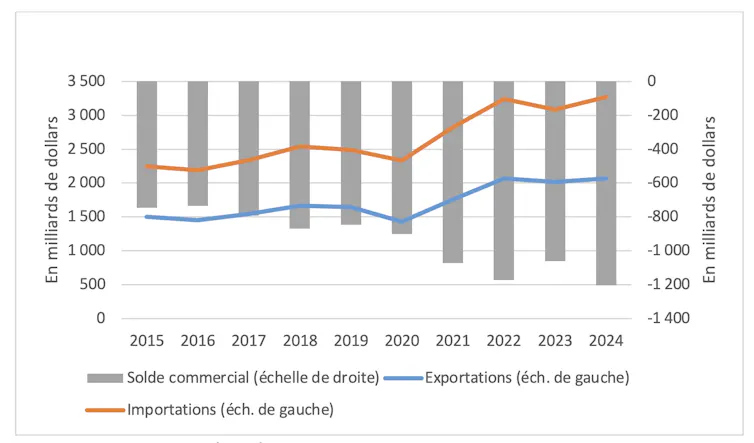 Solde commercial des États-Unis de 2015 à 2024