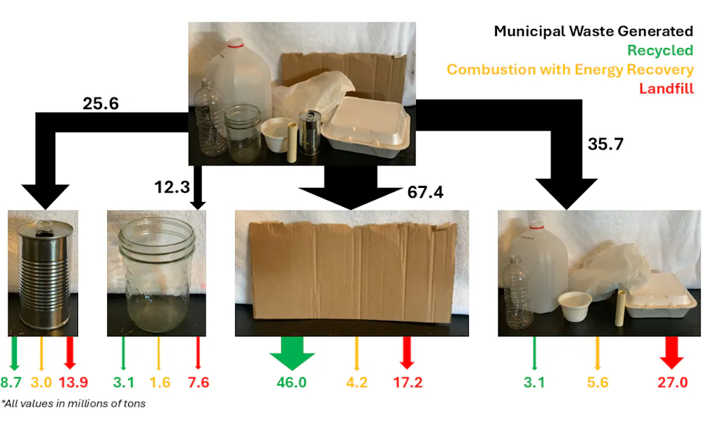 How single-stream recycling works − and how your choices can make it ...