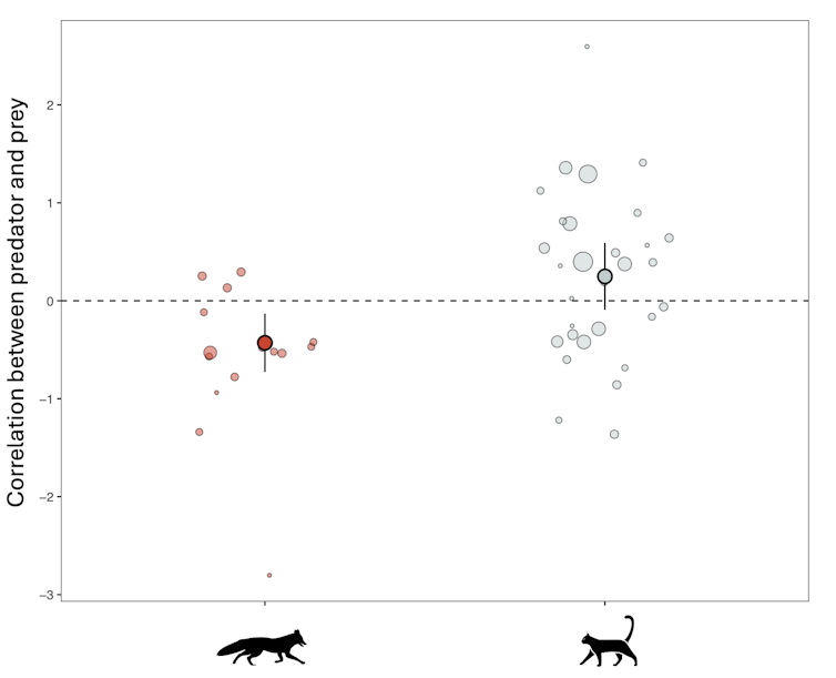 figure showing correlations between more introduced predators and fewer threatened mammals