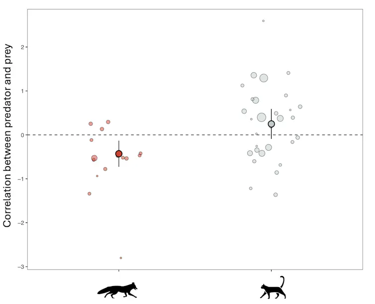 figure showing correlations between more introduced predators and fewer threatened mammals