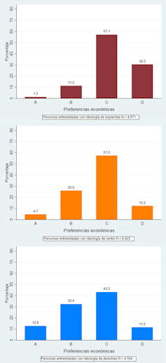 Interventionism or unfastened marketplace? Information means that there is not any financial polarization some of the Spanish 1 file 20250403 62 bty977.png?ixlib=rb 4.1