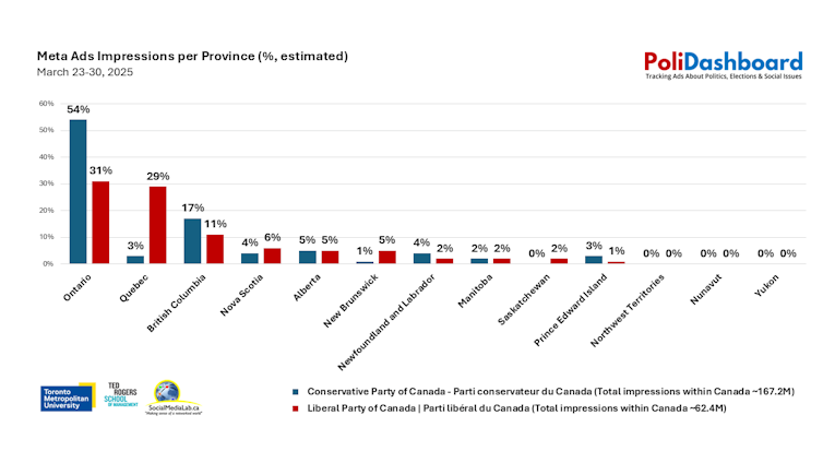 Gráfico de barras que muestra el porcentaje estimado de la impresión de meta publicidad por provincia