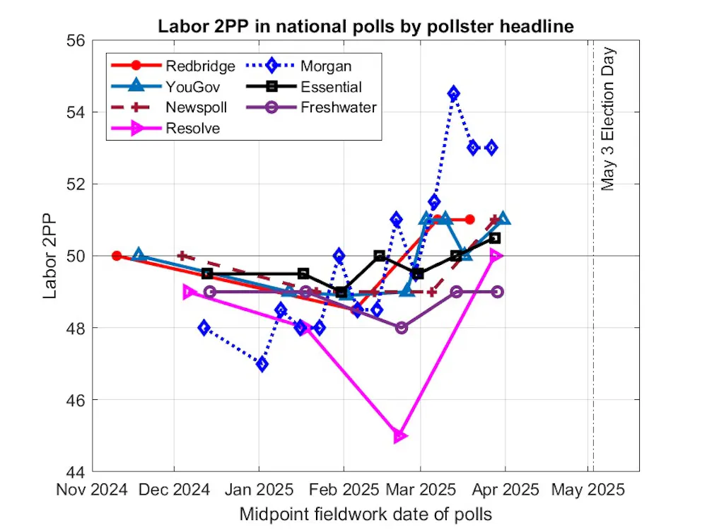 Labor leads in three recent national polls, four weeks from the election