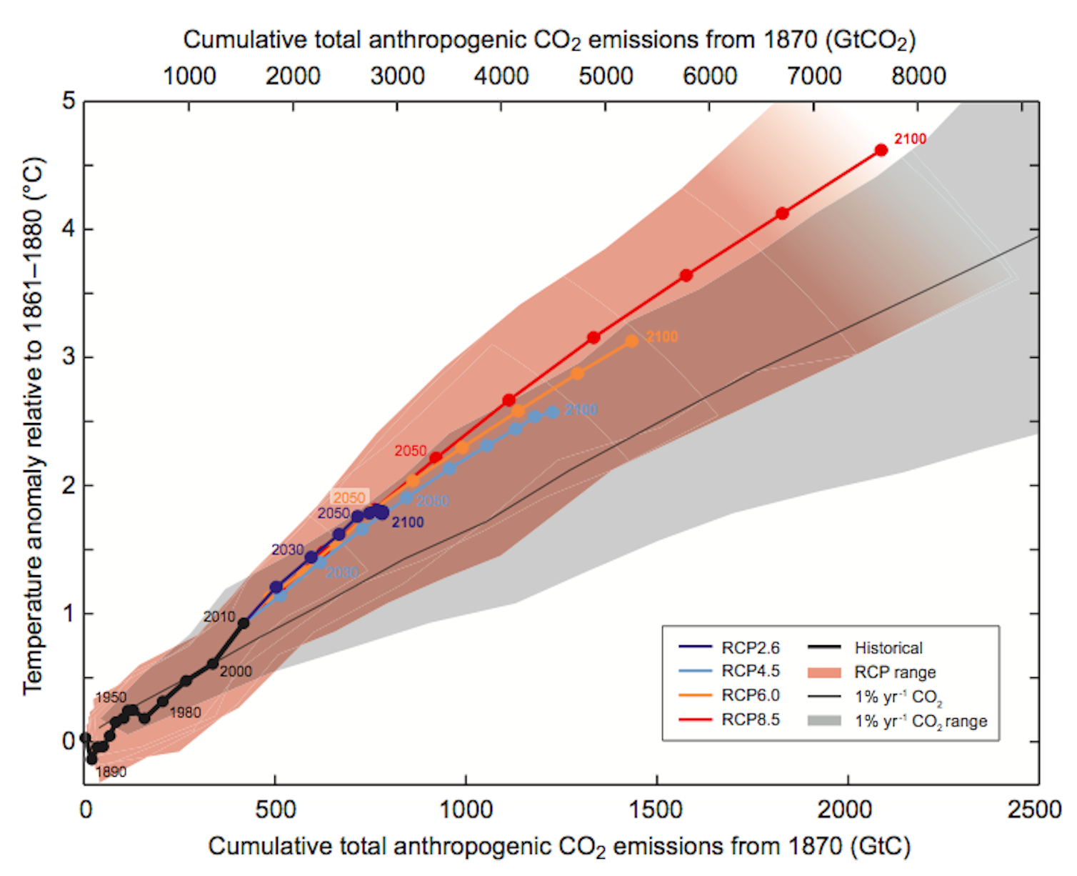 Our equation proves climate change is linked to emissions