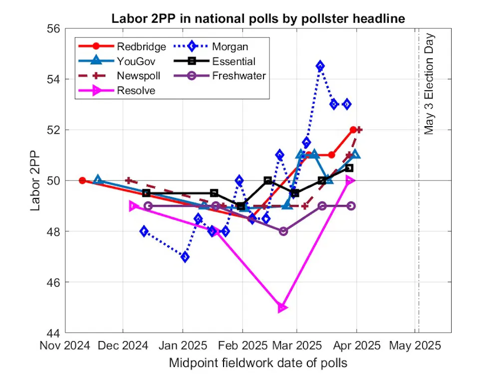 Labor gains 52–48 lead in Newspoll and Redbridge as poll trend to Labor ...