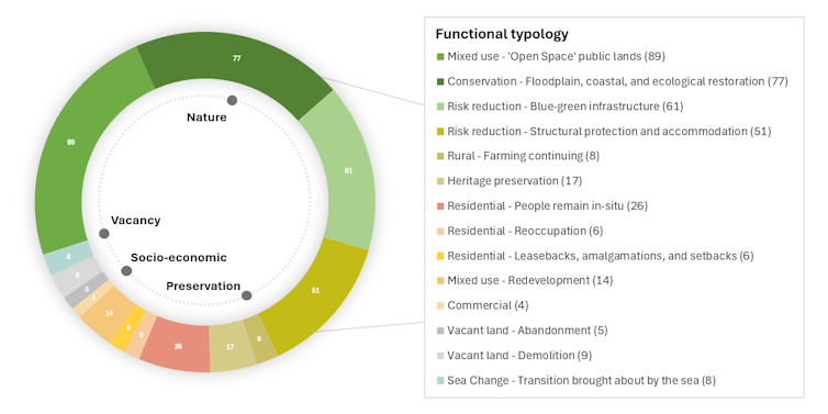 A graphic which shows the various themes of post-retreat land use the research revealed, including conservation, heritage protection and mixed uses.